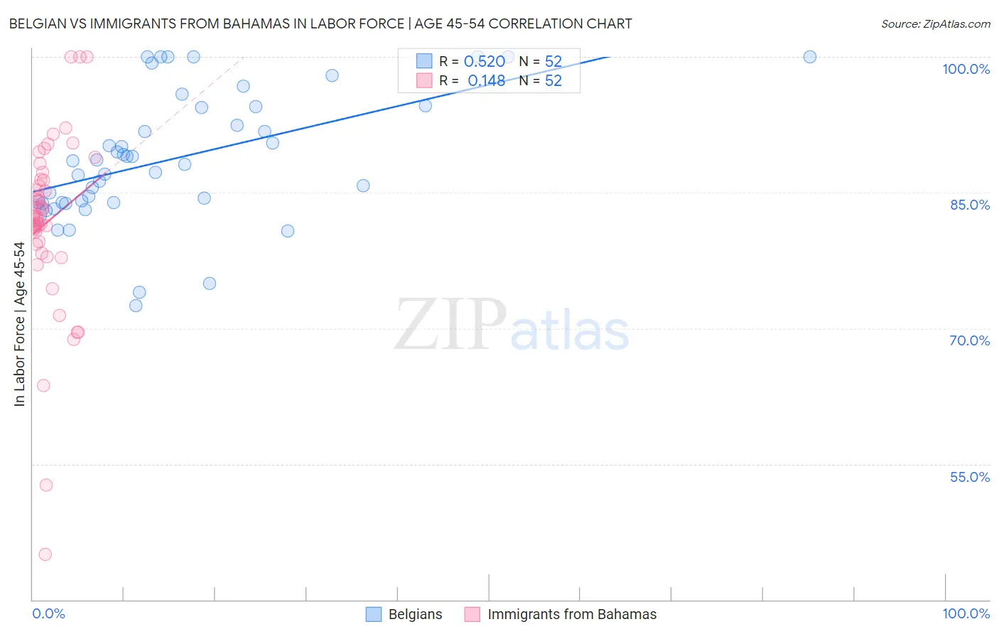 Belgian vs Immigrants from Bahamas In Labor Force | Age 45-54