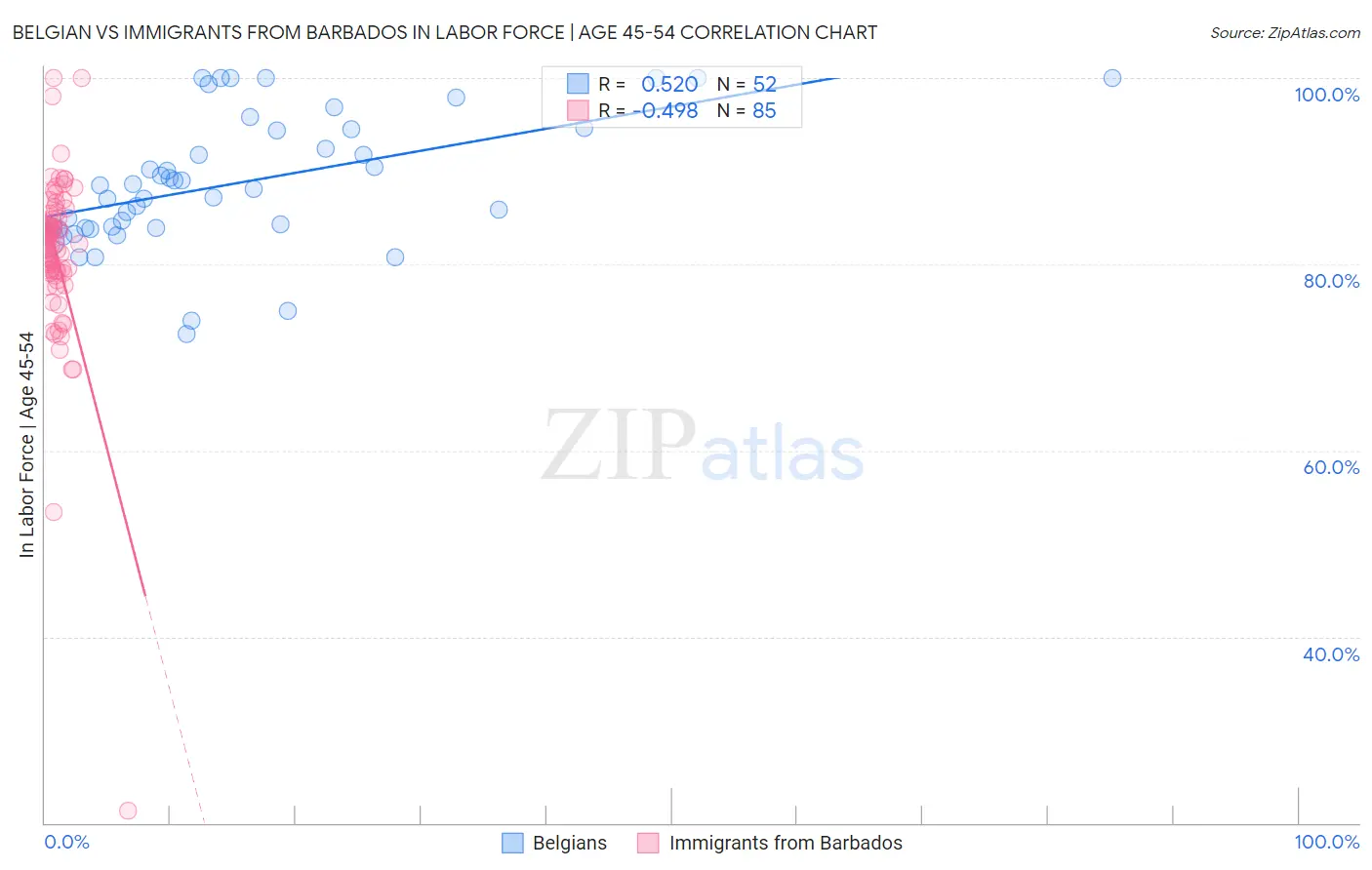 Belgian vs Immigrants from Barbados In Labor Force | Age 45-54