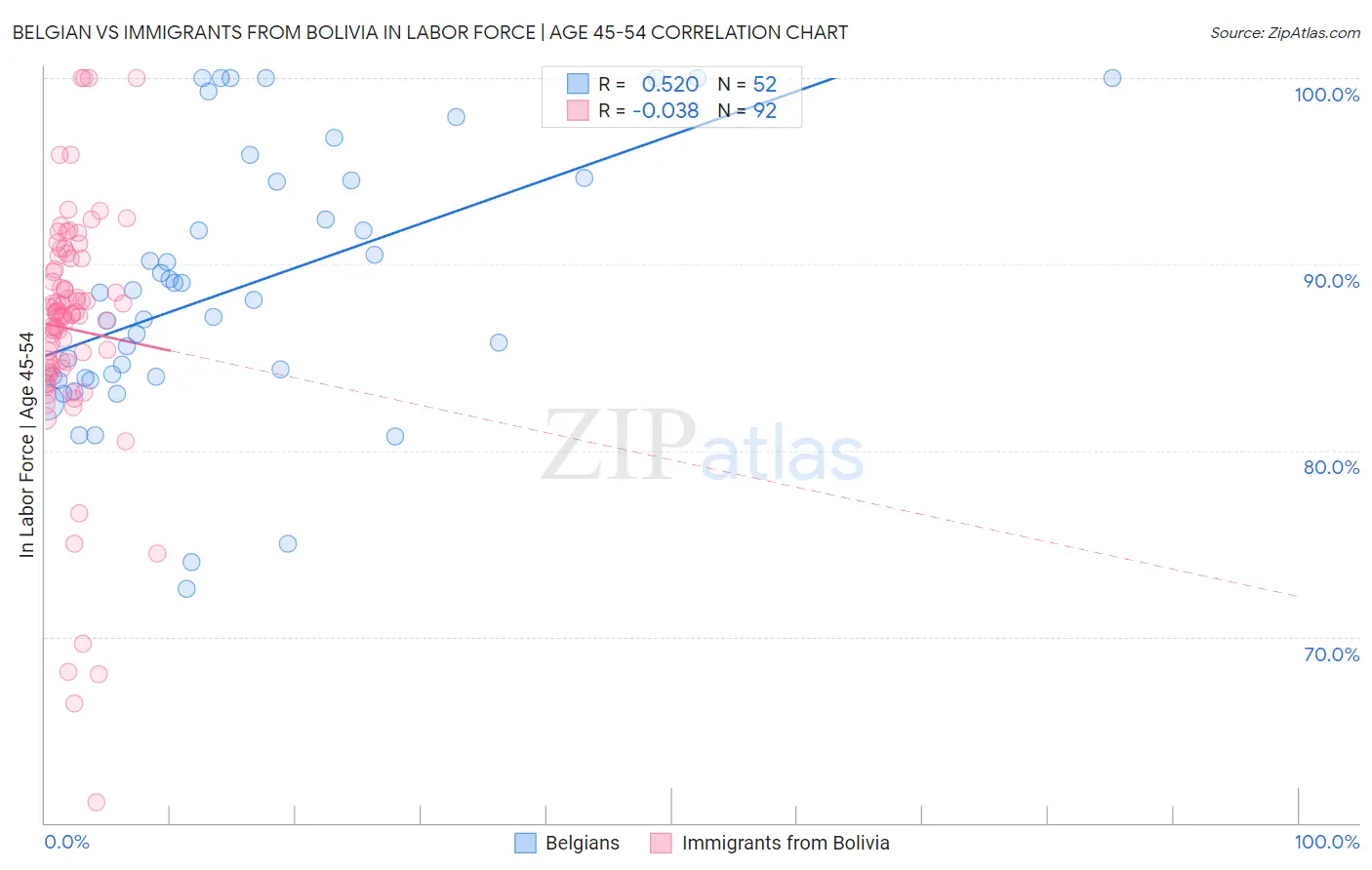 Belgian vs Immigrants from Bolivia In Labor Force | Age 45-54