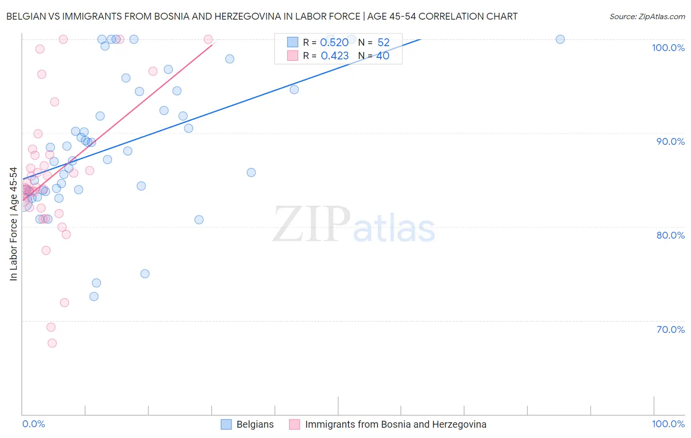 Belgian vs Immigrants from Bosnia and Herzegovina In Labor Force | Age 45-54
