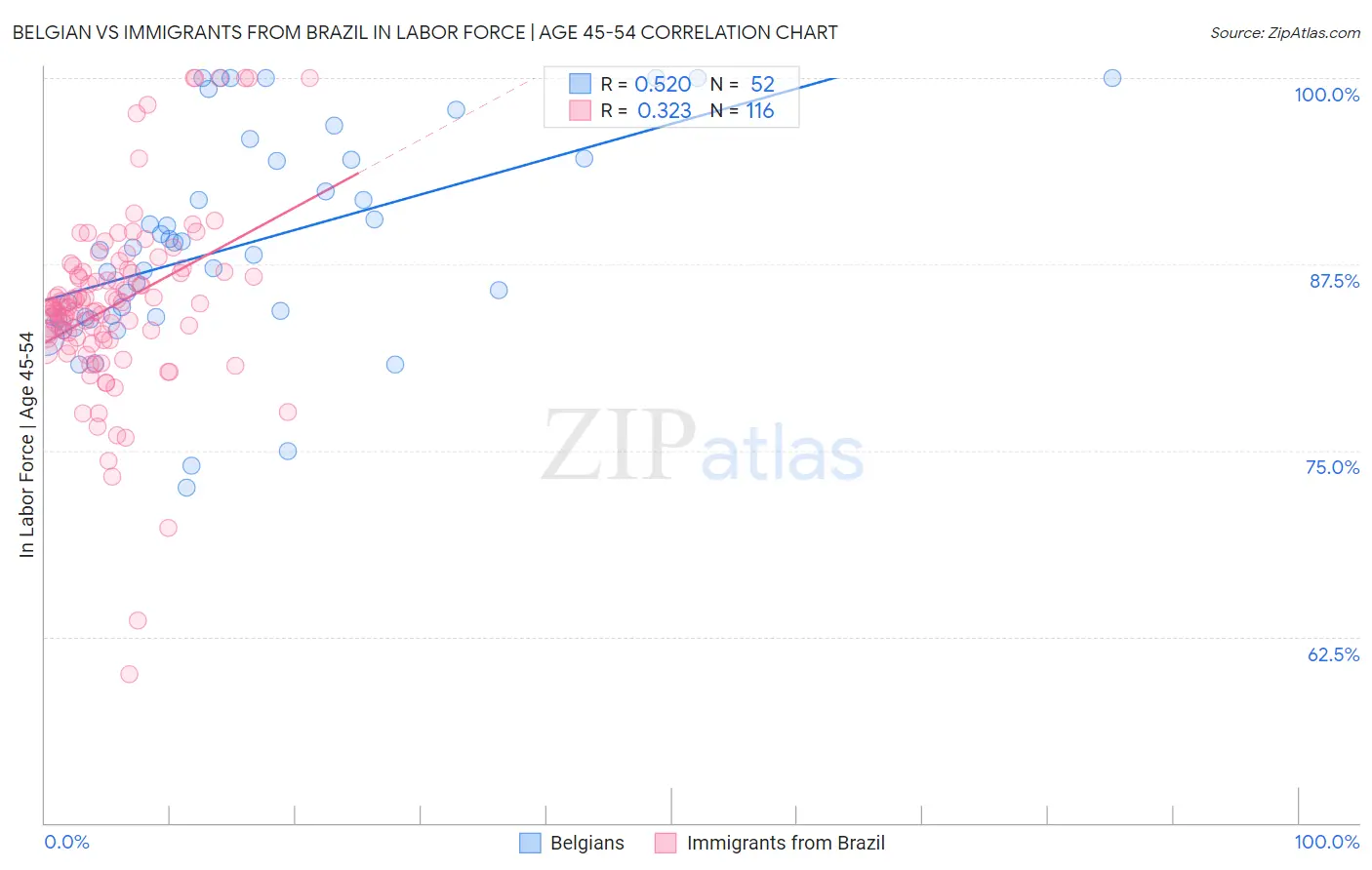 Belgian vs Immigrants from Brazil In Labor Force | Age 45-54