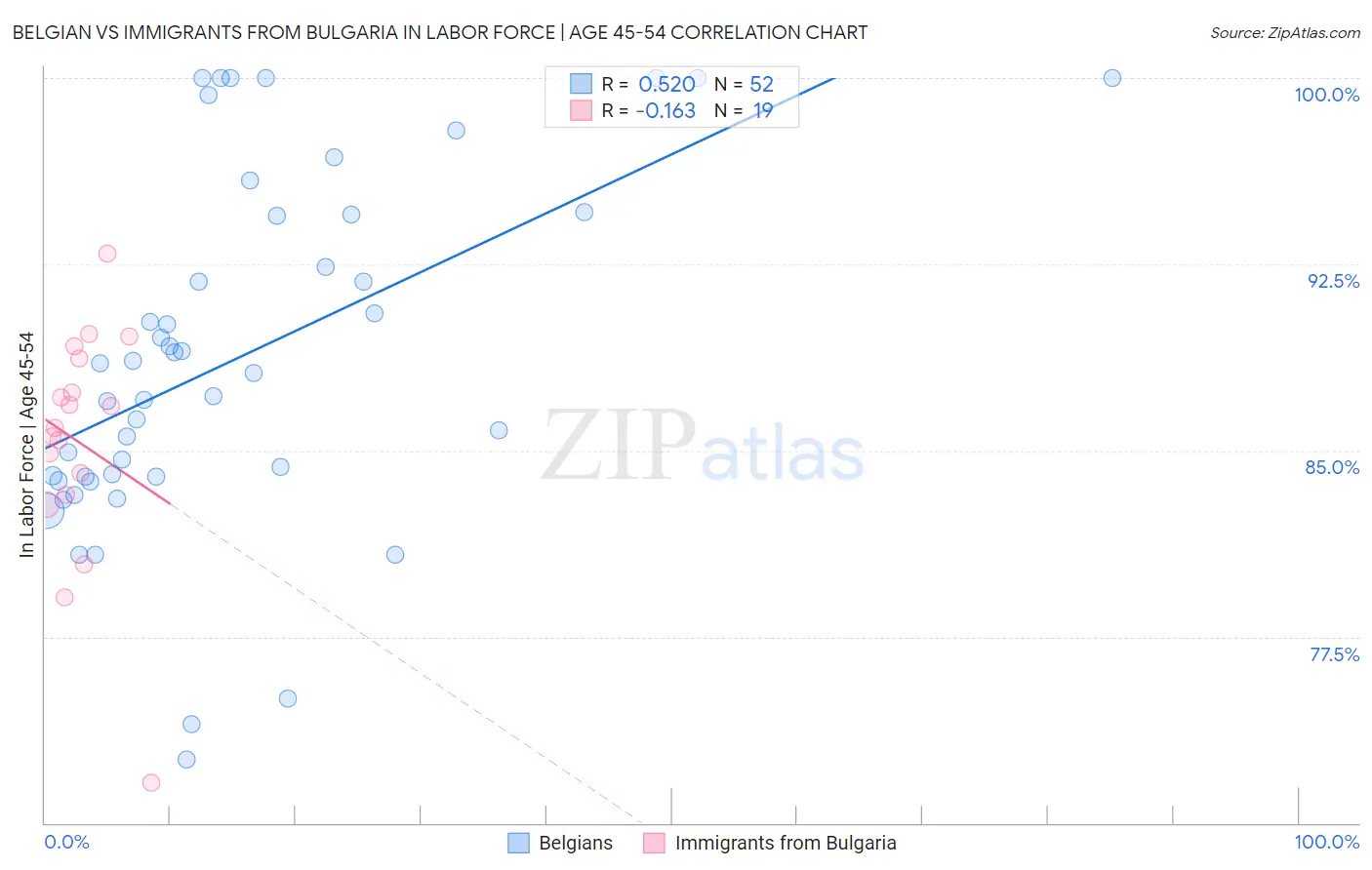 Belgian vs Immigrants from Bulgaria In Labor Force | Age 45-54