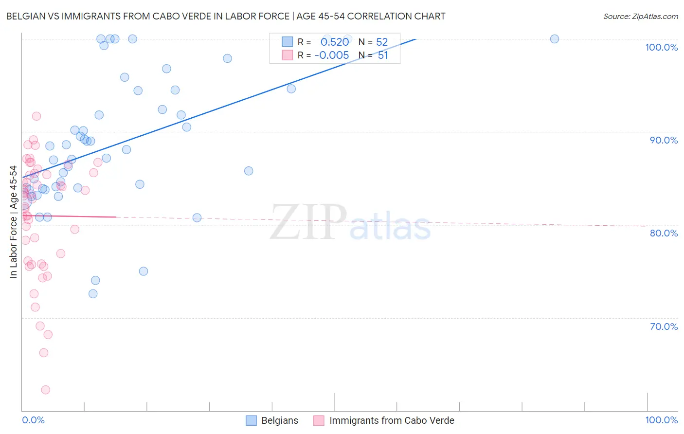 Belgian vs Immigrants from Cabo Verde In Labor Force | Age 45-54