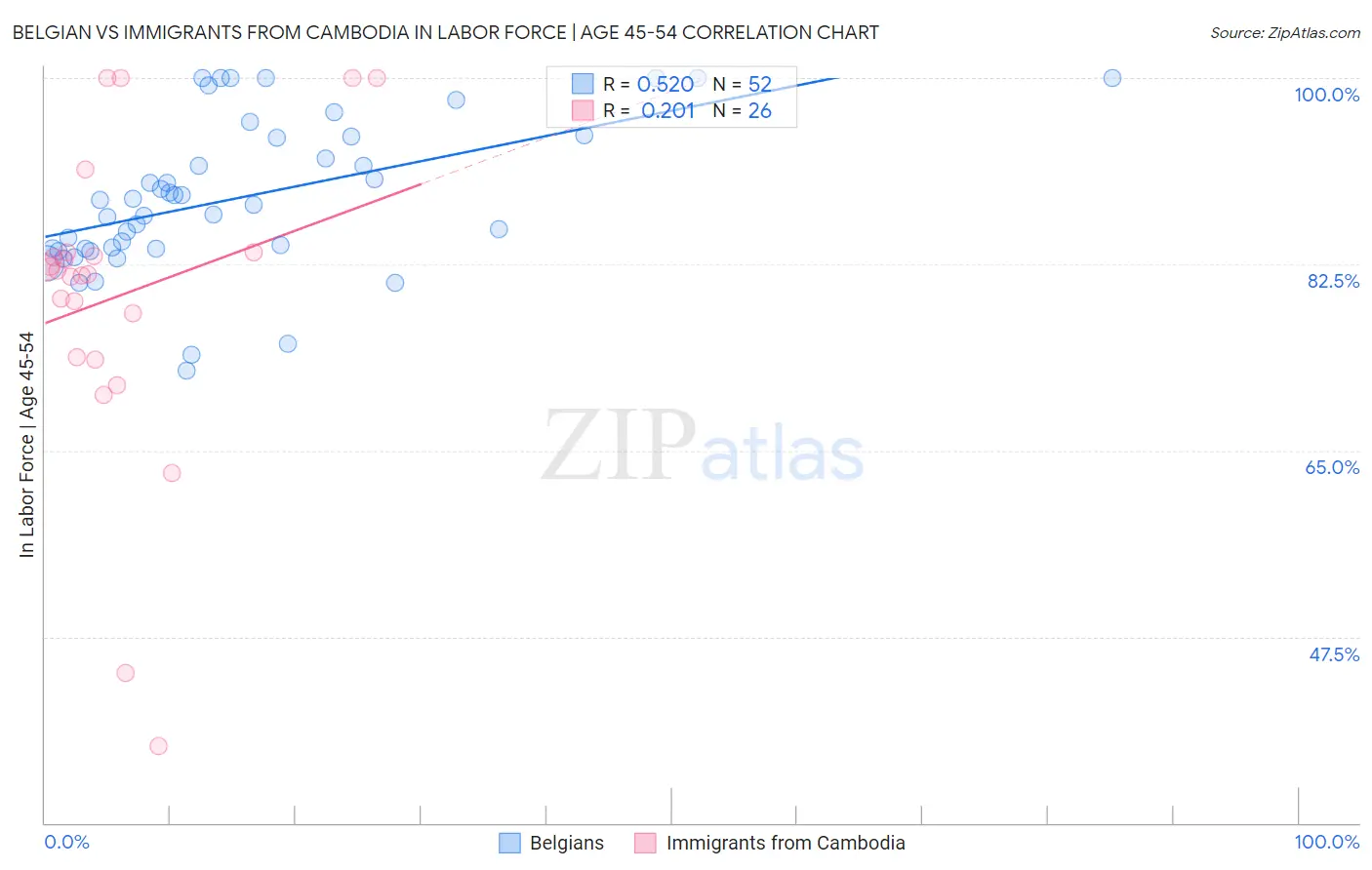 Belgian vs Immigrants from Cambodia In Labor Force | Age 45-54