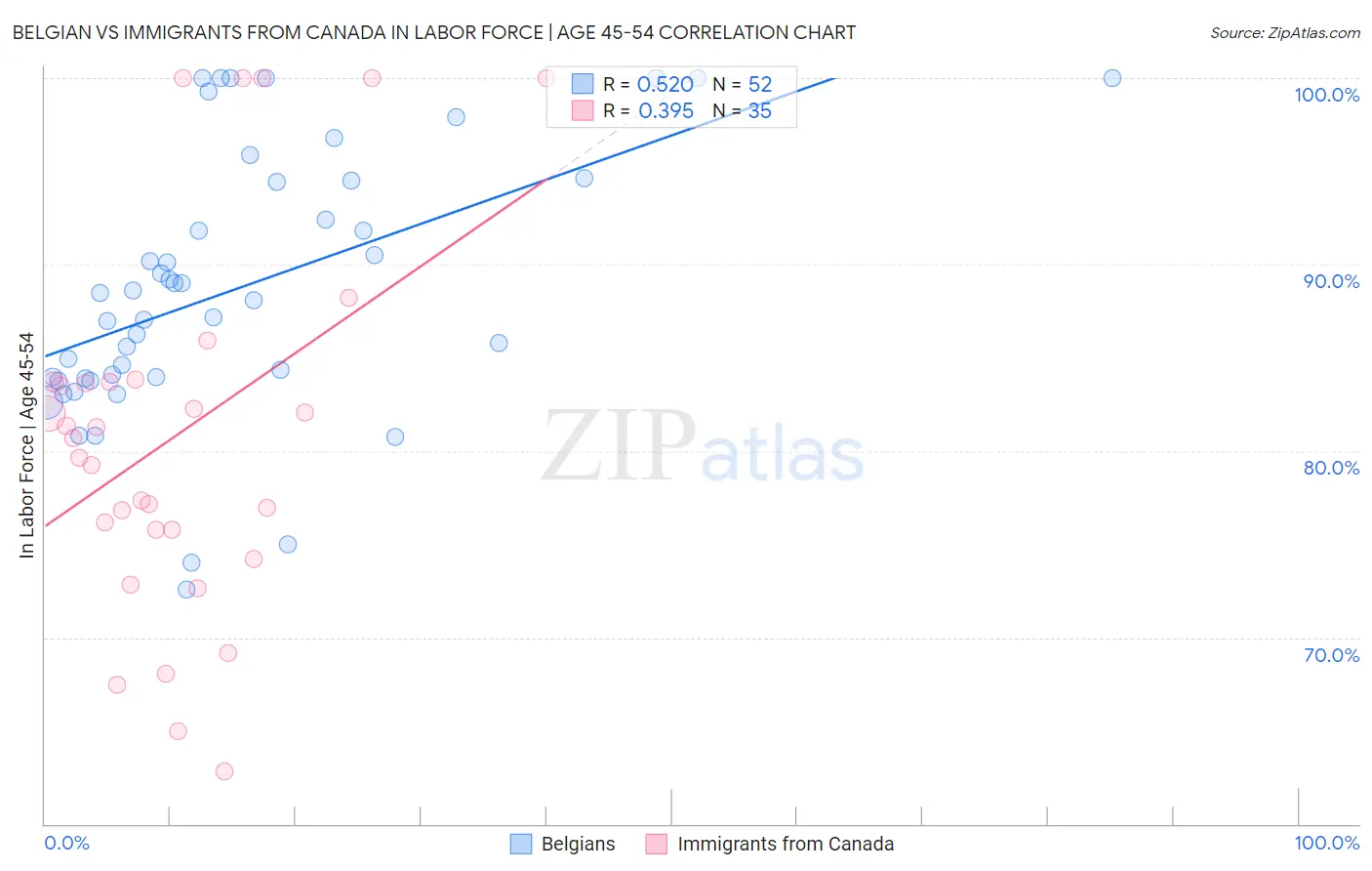 Belgian vs Immigrants from Canada In Labor Force | Age 45-54