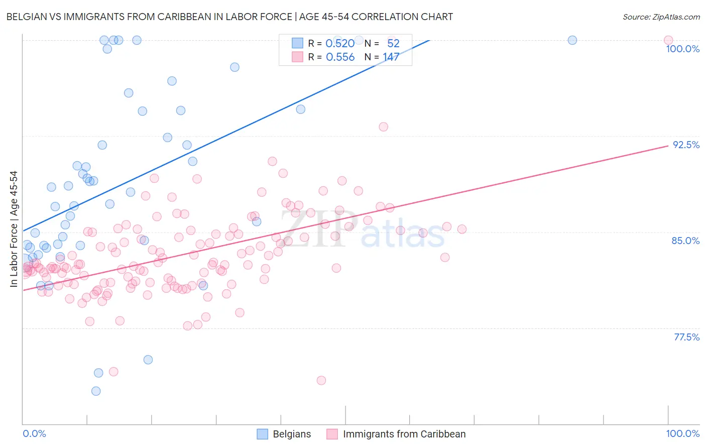 Belgian vs Immigrants from Caribbean In Labor Force | Age 45-54