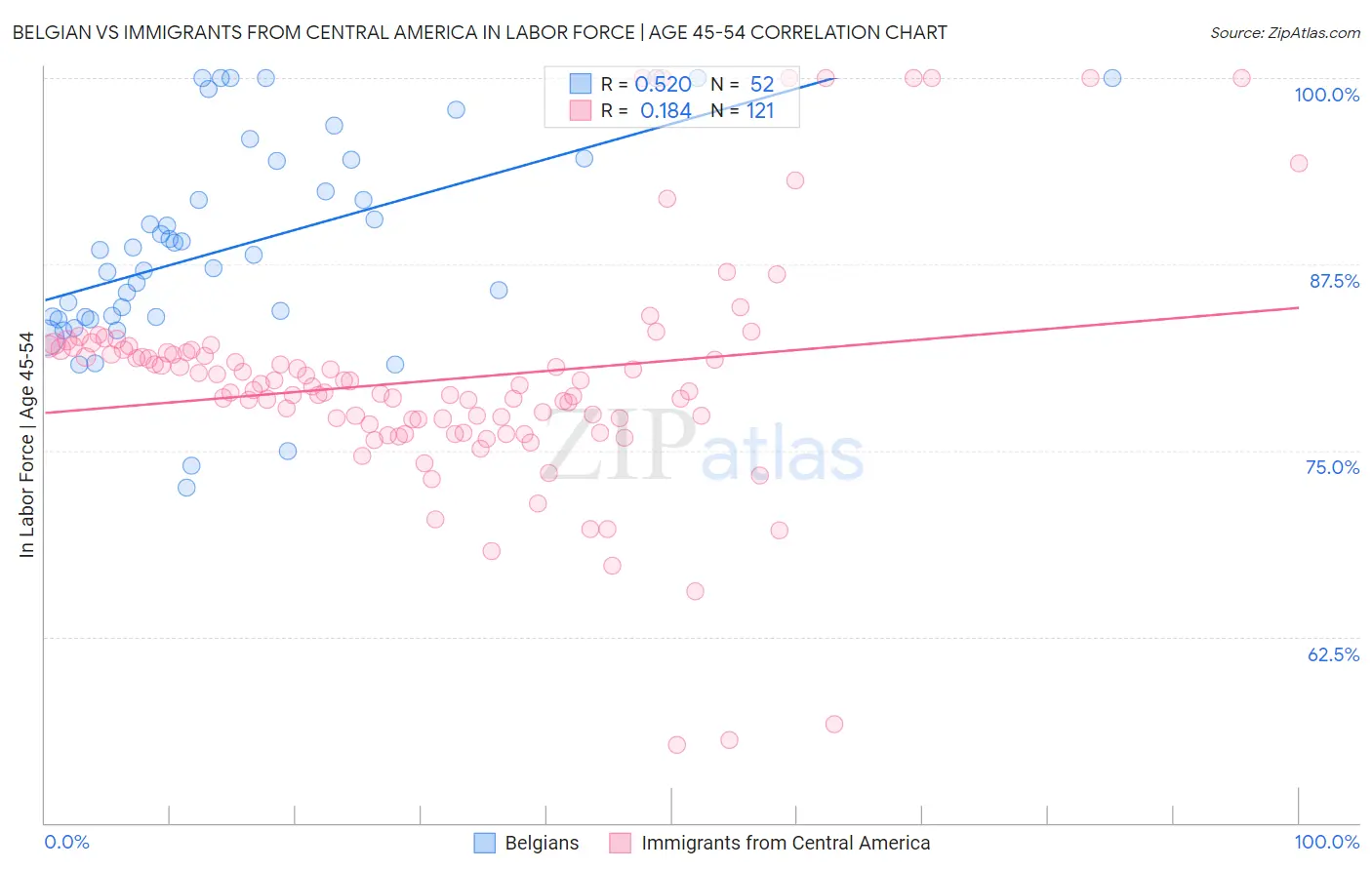 Belgian vs Immigrants from Central America In Labor Force | Age 45-54