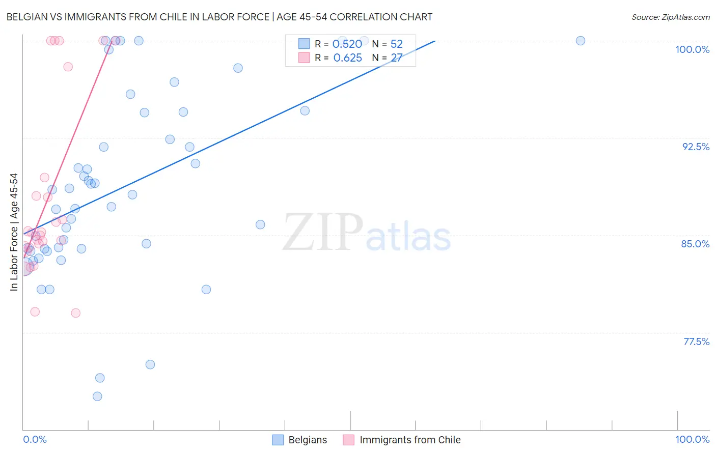 Belgian vs Immigrants from Chile In Labor Force | Age 45-54