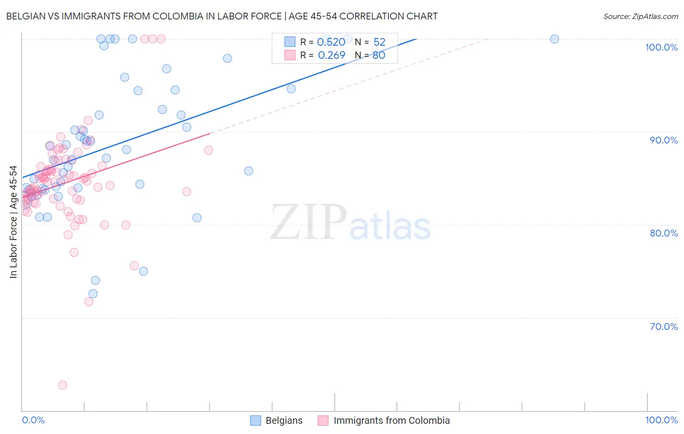 Belgian vs Immigrants from Colombia In Labor Force | Age 45-54
