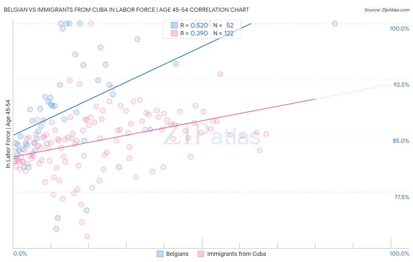 Belgian vs Immigrants from Cuba In Labor Force | Age 45-54