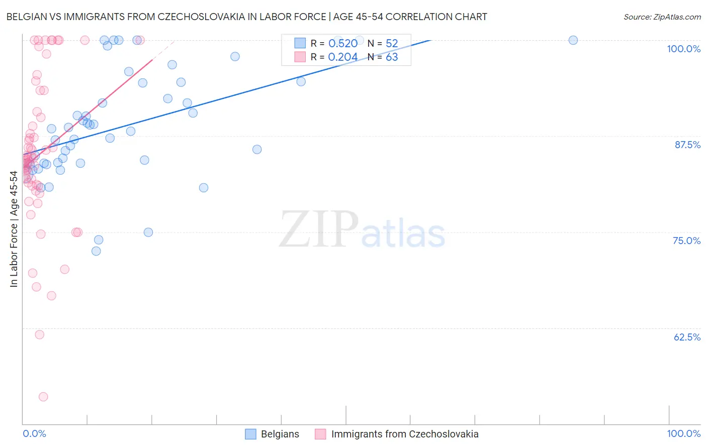 Belgian vs Immigrants from Czechoslovakia In Labor Force | Age 45-54