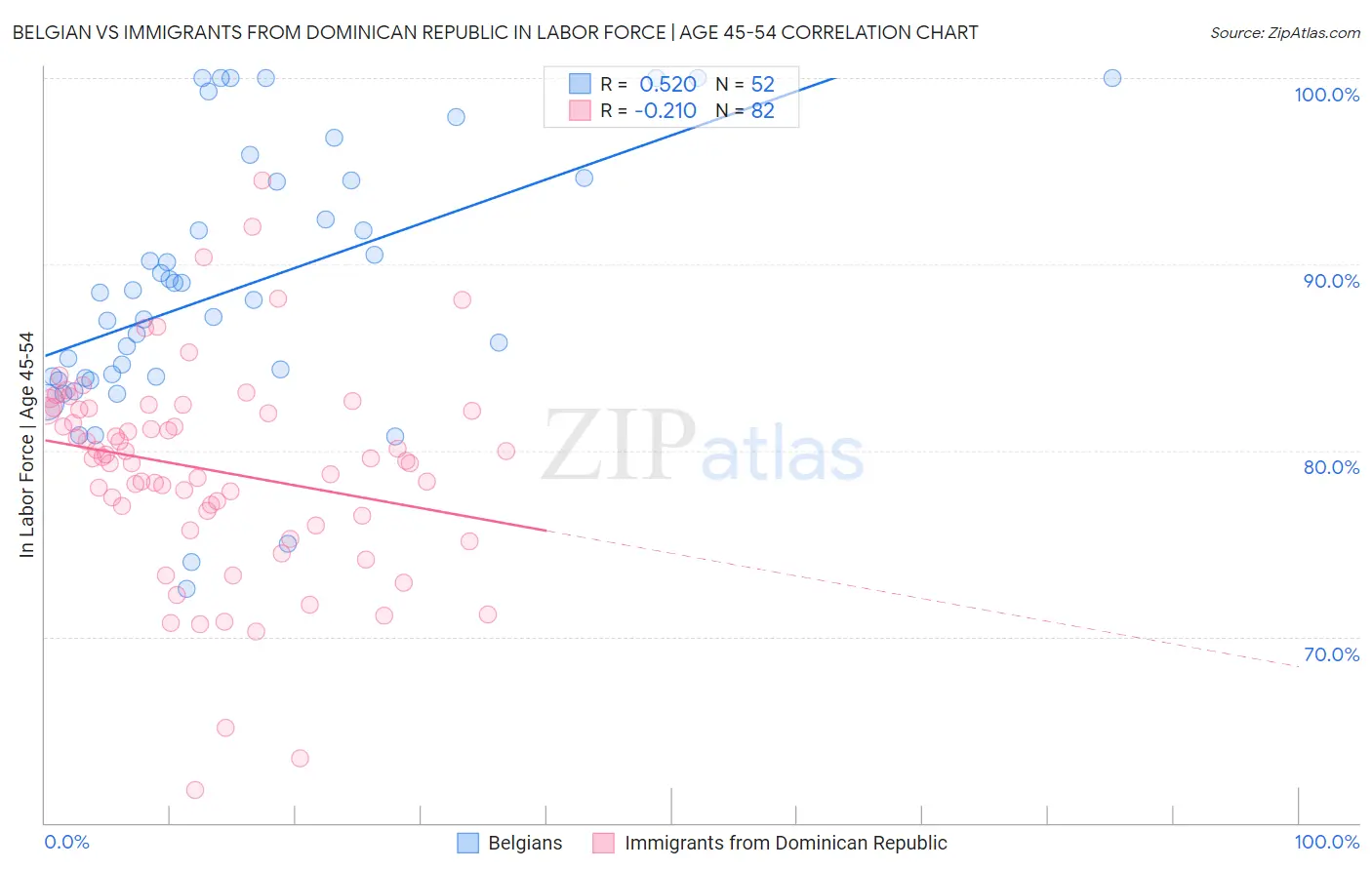 Belgian vs Immigrants from Dominican Republic In Labor Force | Age 45-54