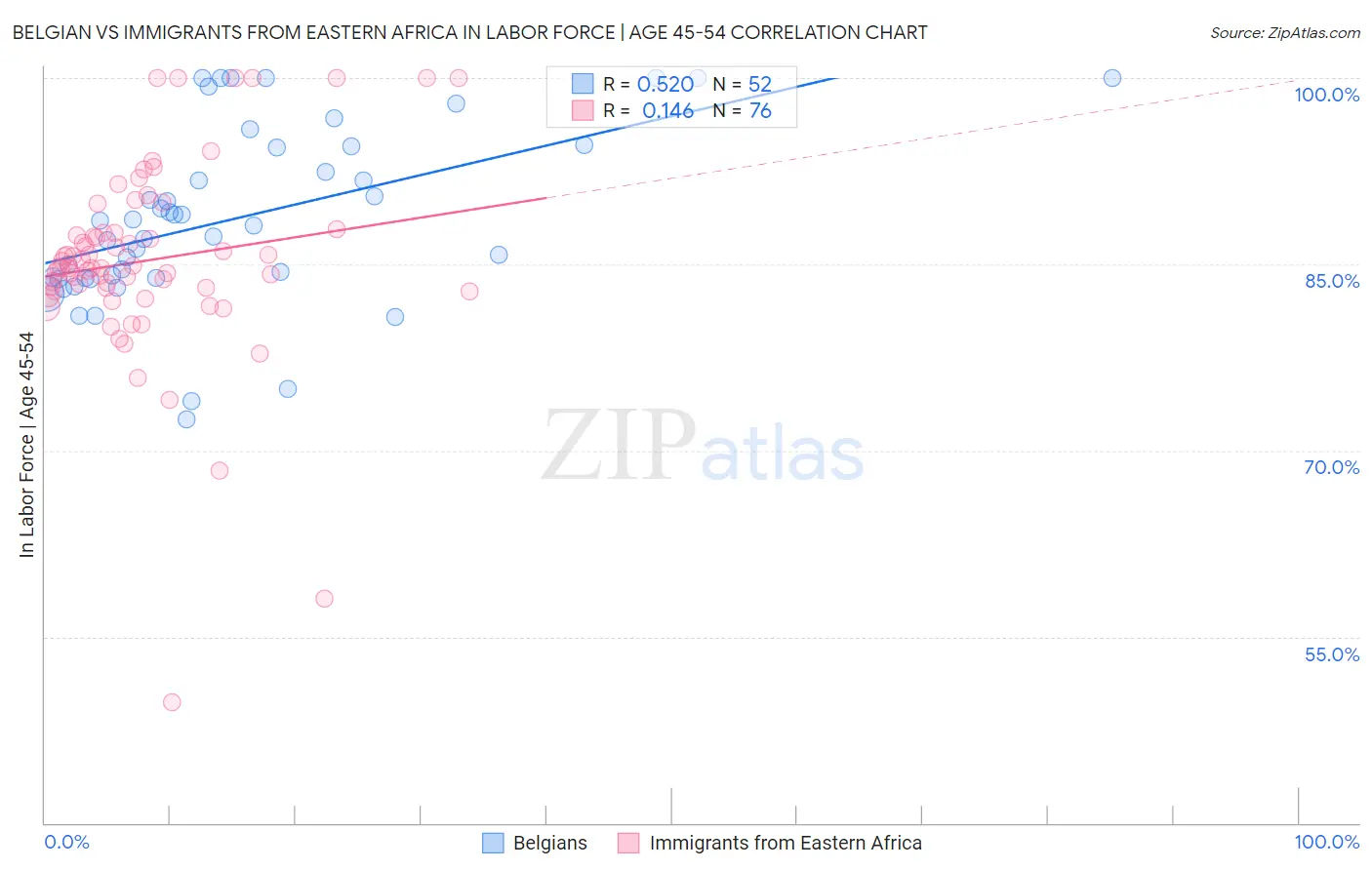 Belgian vs Immigrants from Eastern Africa In Labor Force | Age 45-54