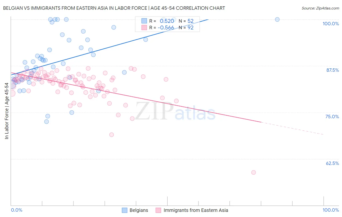 Belgian vs Immigrants from Eastern Asia In Labor Force | Age 45-54