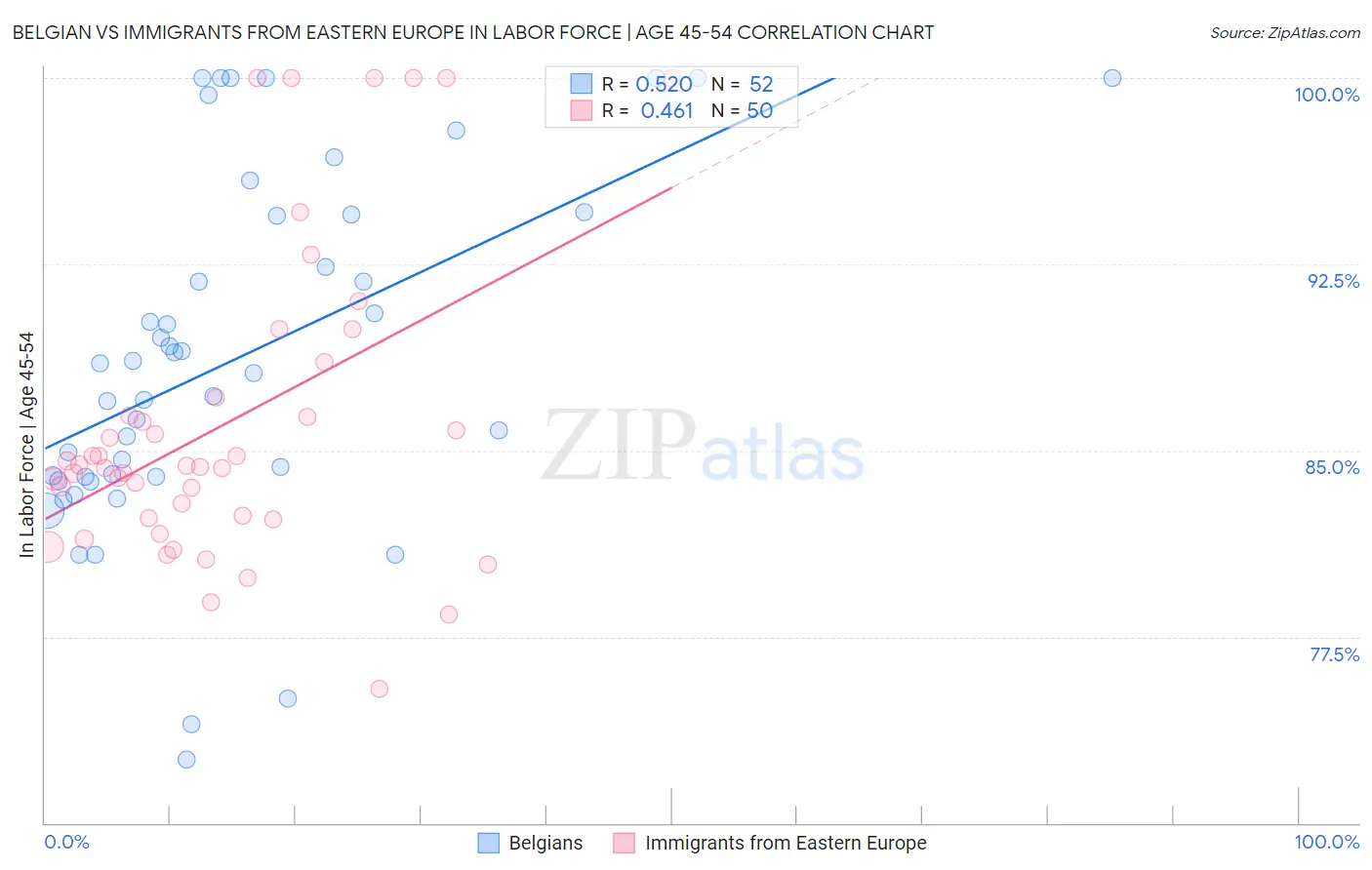 Belgian vs Immigrants from Eastern Europe In Labor Force | Age 45-54