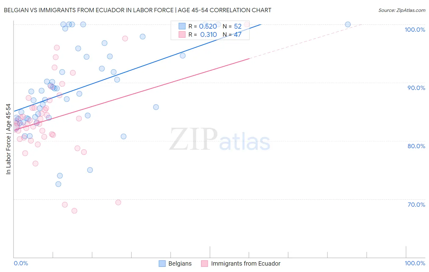 Belgian vs Immigrants from Ecuador In Labor Force | Age 45-54