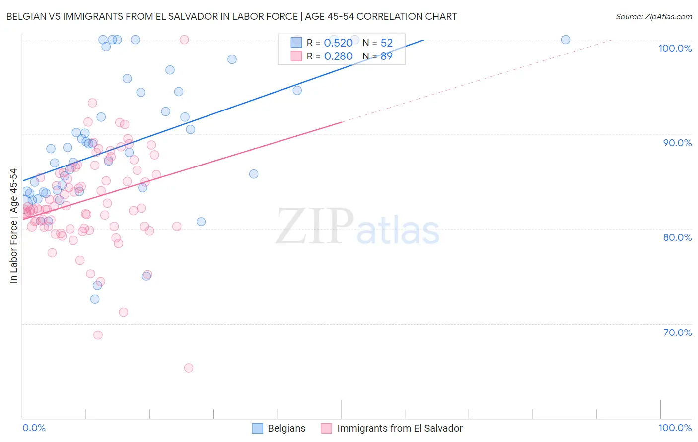 Belgian vs Immigrants from El Salvador In Labor Force | Age 45-54