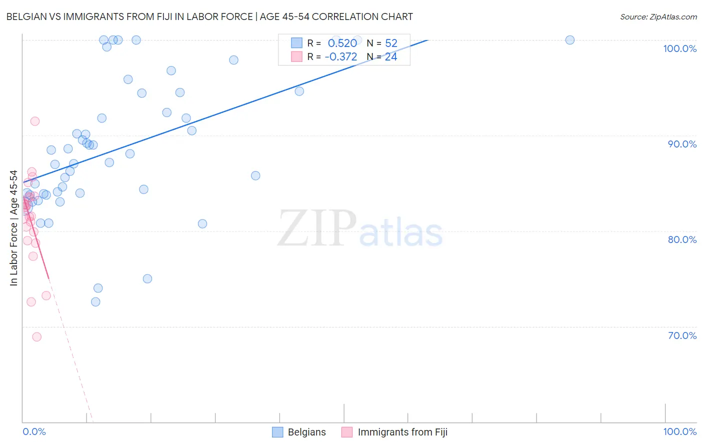 Belgian vs Immigrants from Fiji In Labor Force | Age 45-54