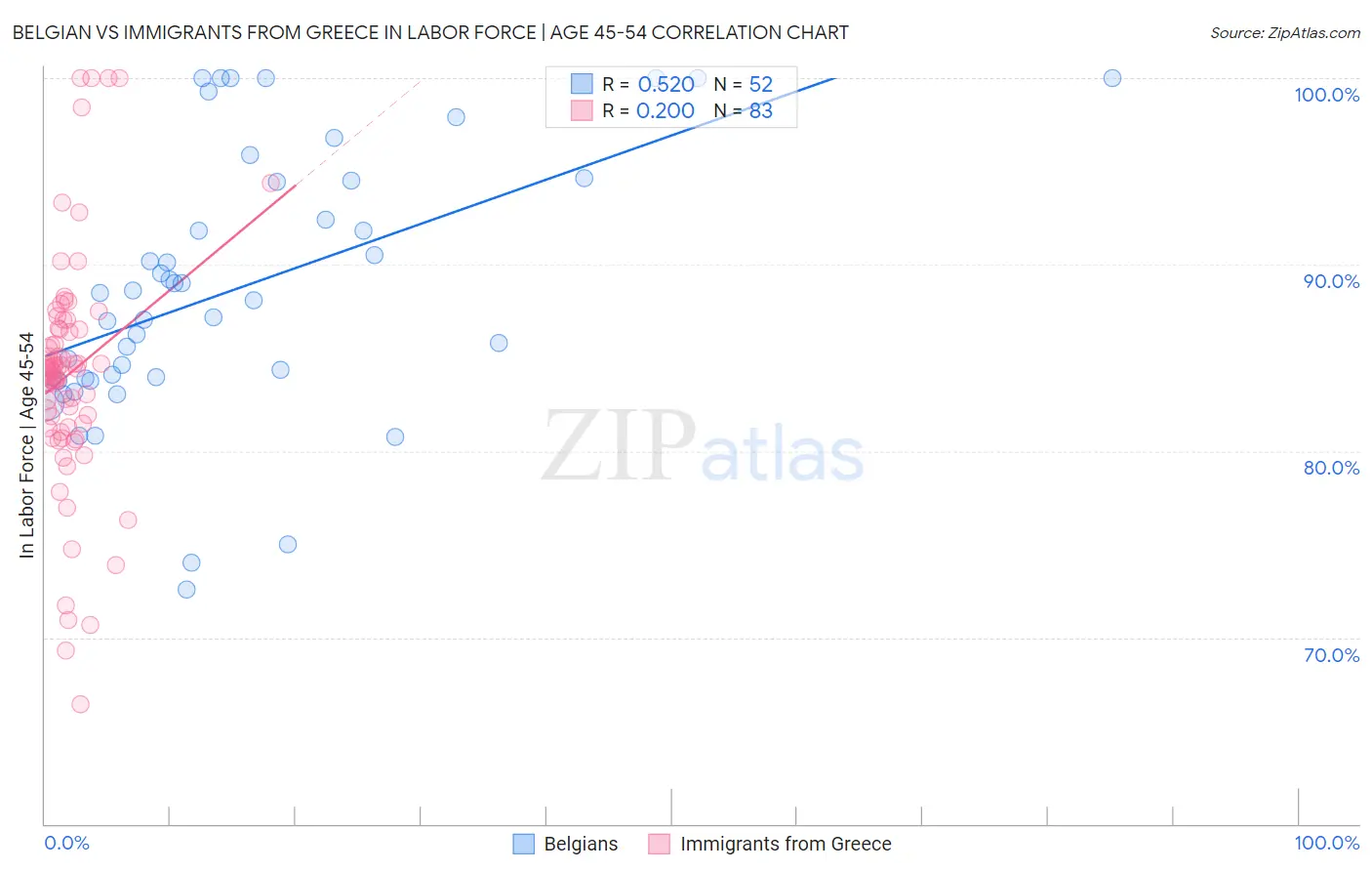Belgian vs Immigrants from Greece In Labor Force | Age 45-54