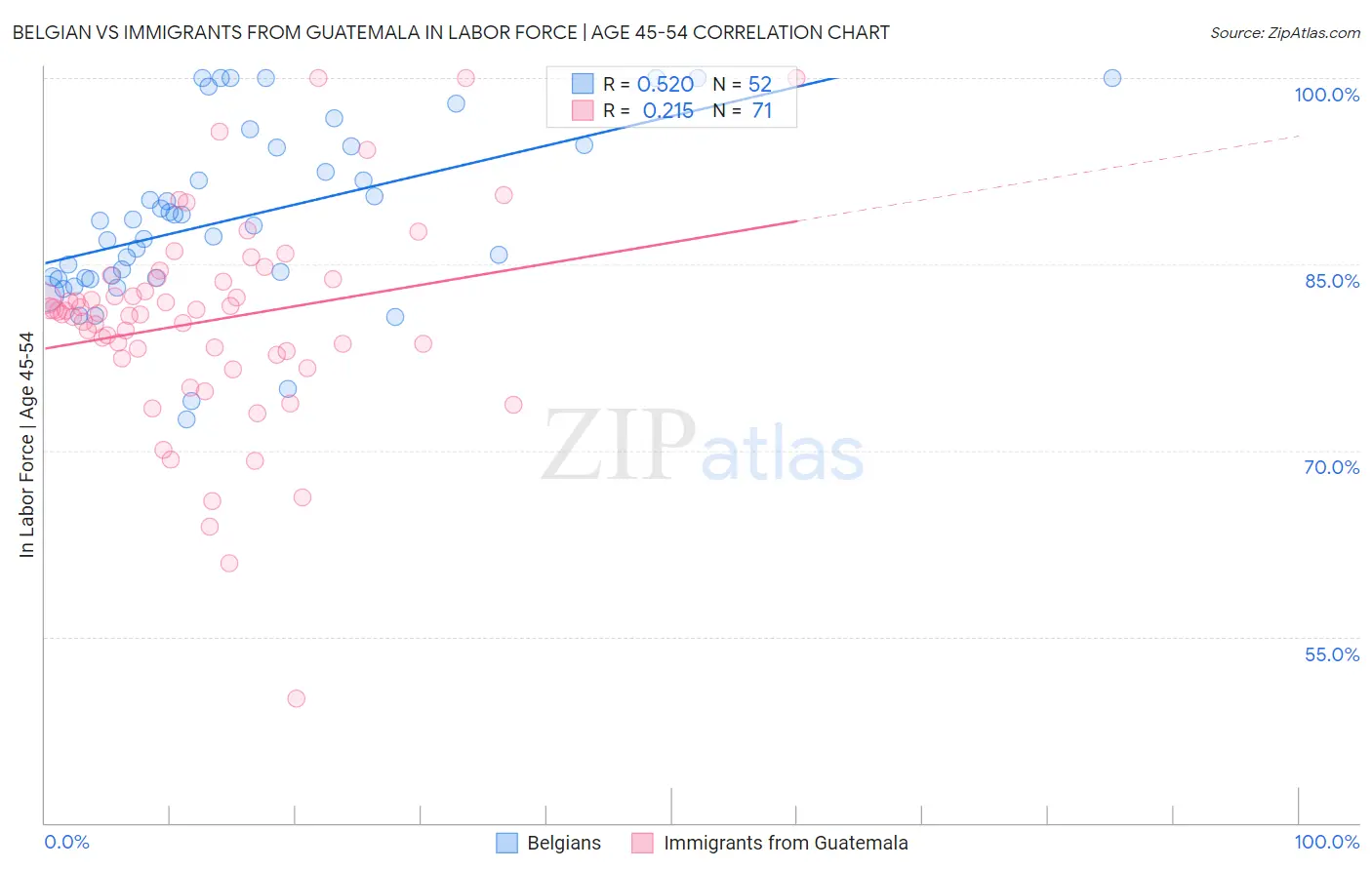 Belgian vs Immigrants from Guatemala In Labor Force | Age 45-54
