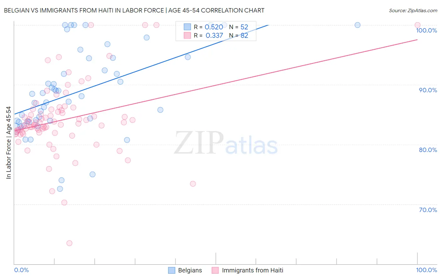 Belgian vs Immigrants from Haiti In Labor Force | Age 45-54