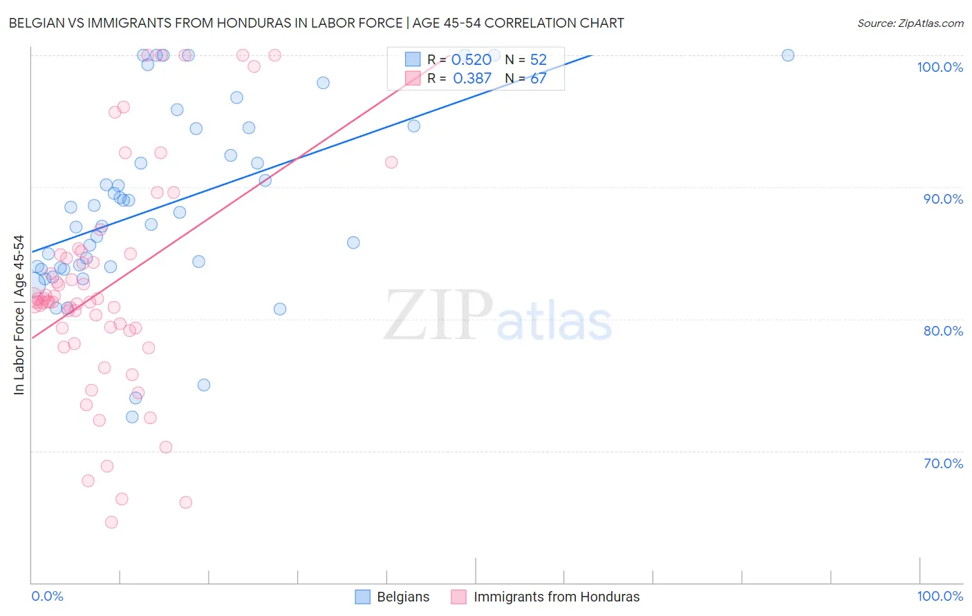 Belgian vs Immigrants from Honduras In Labor Force | Age 45-54
