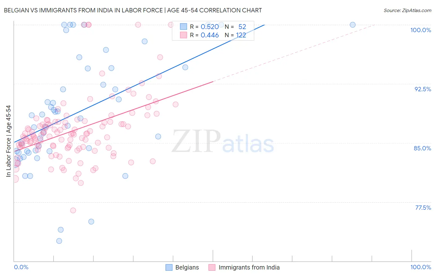 Belgian vs Immigrants from India In Labor Force | Age 45-54