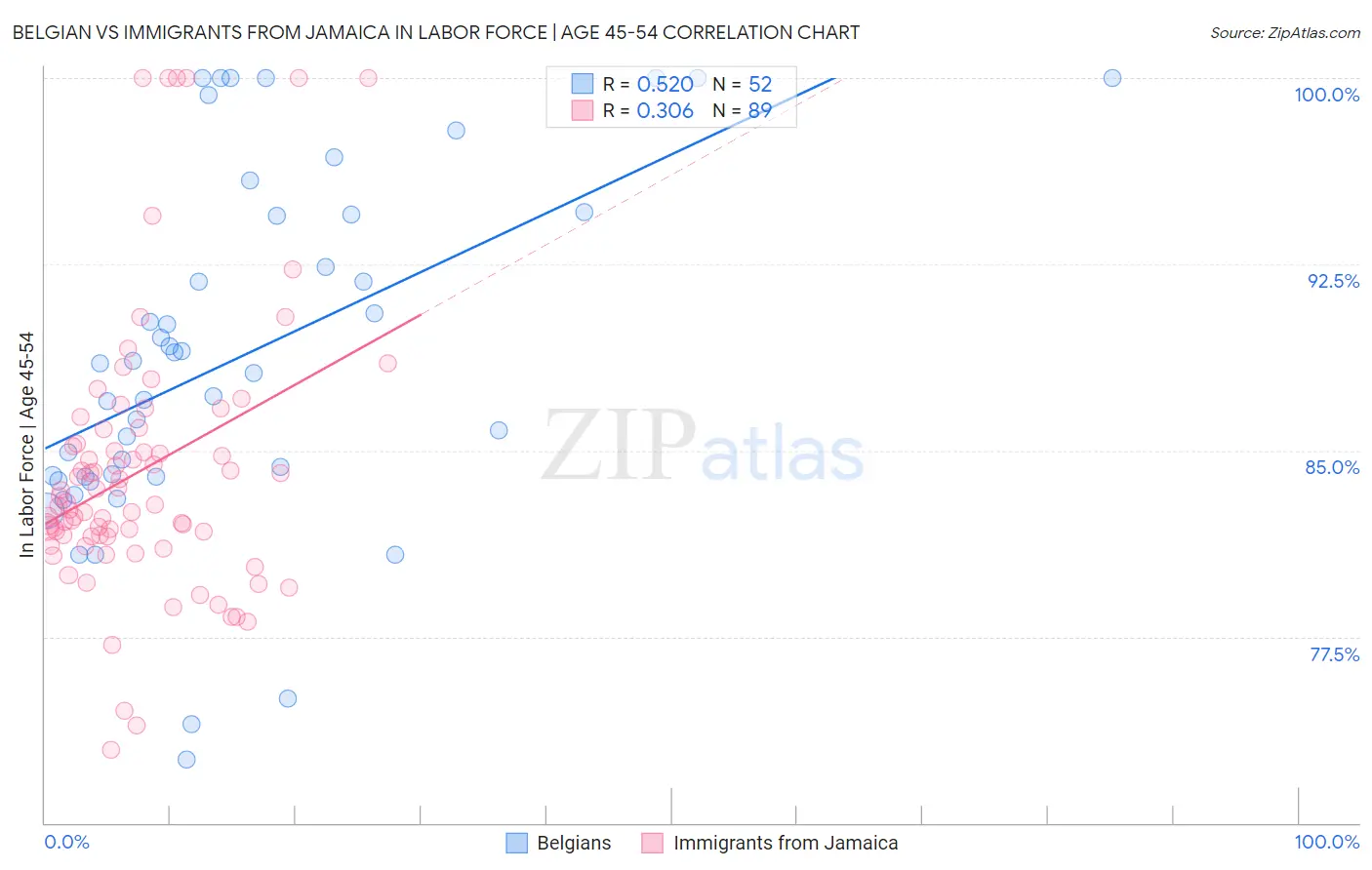 Belgian vs Immigrants from Jamaica In Labor Force | Age 45-54