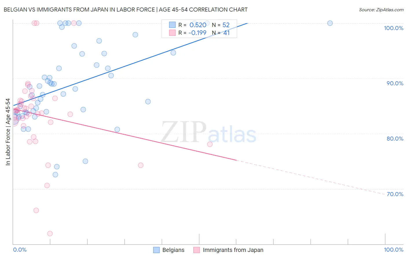 Belgian vs Immigrants from Japan In Labor Force | Age 45-54