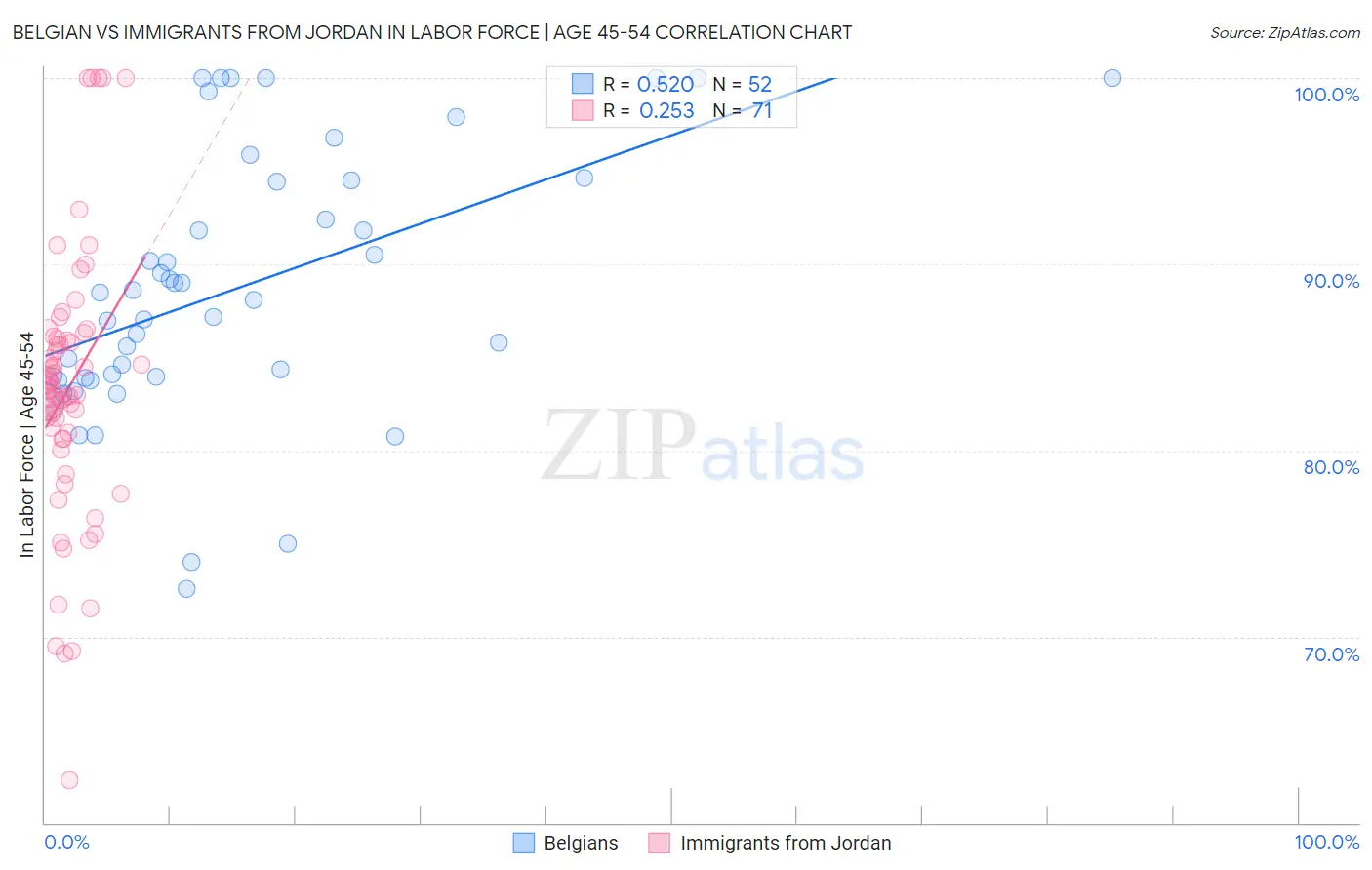 Belgian vs Immigrants from Jordan In Labor Force | Age 45-54