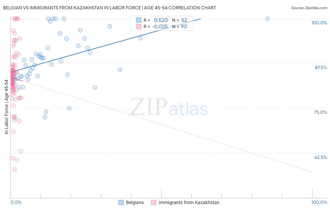 Belgian vs Immigrants from Kazakhstan In Labor Force | Age 45-54