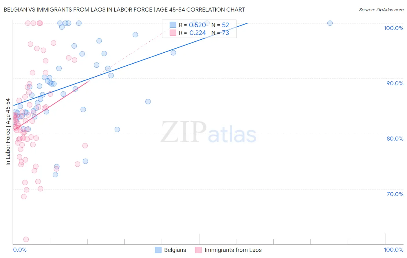 Belgian vs Immigrants from Laos In Labor Force | Age 45-54