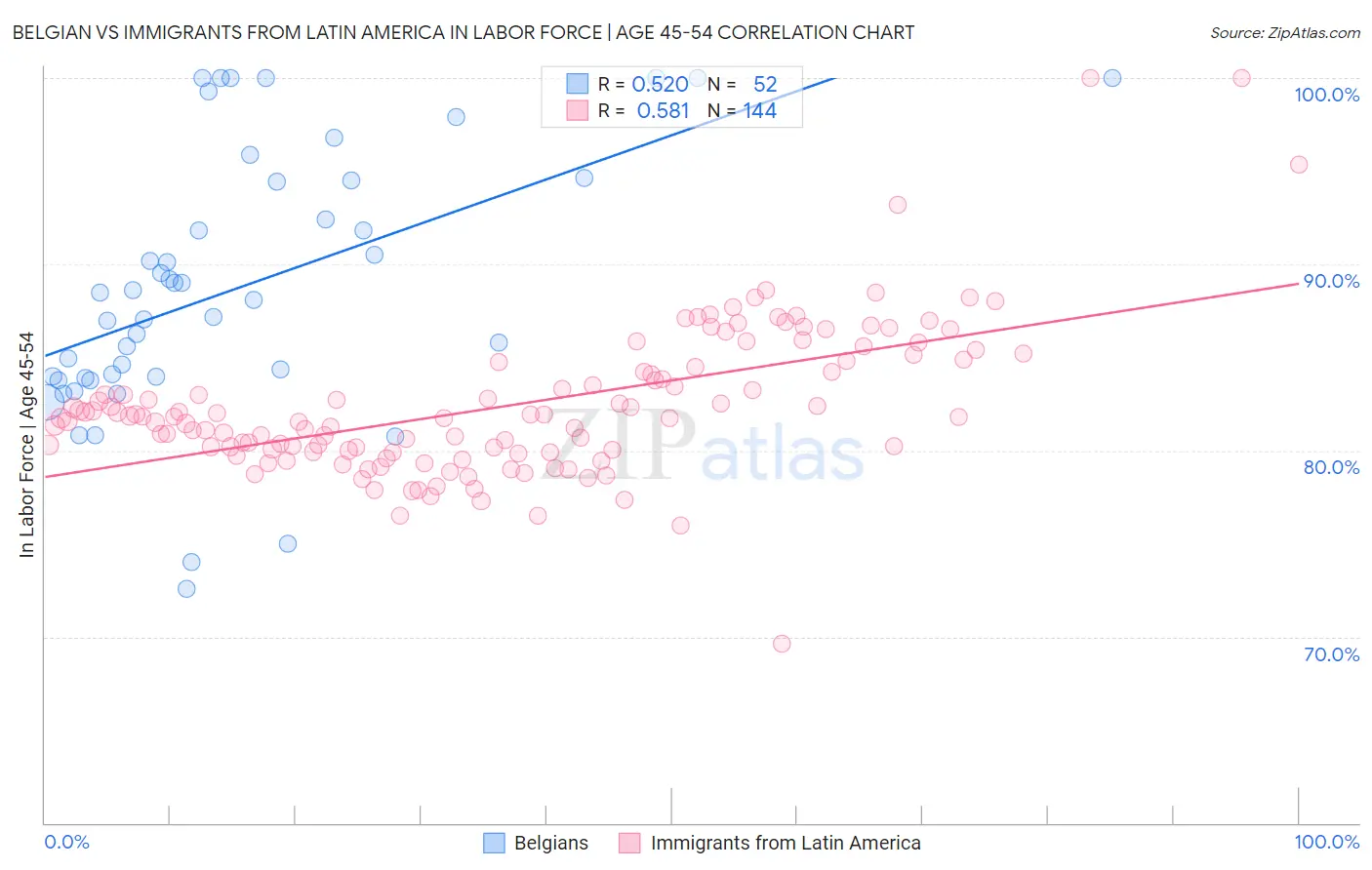 Belgian vs Immigrants from Latin America In Labor Force | Age 45-54
