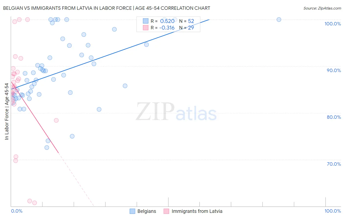 Belgian vs Immigrants from Latvia In Labor Force | Age 45-54