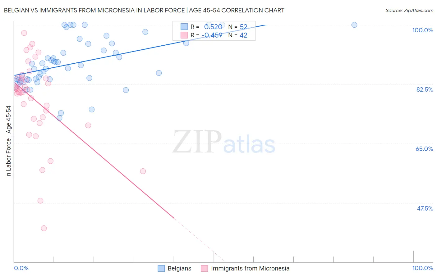Belgian vs Immigrants from Micronesia In Labor Force | Age 45-54