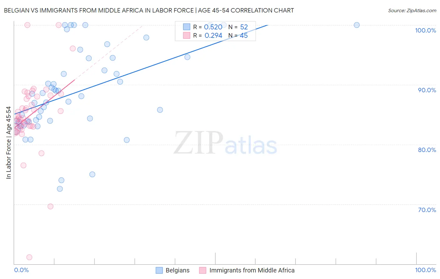 Belgian vs Immigrants from Middle Africa In Labor Force | Age 45-54