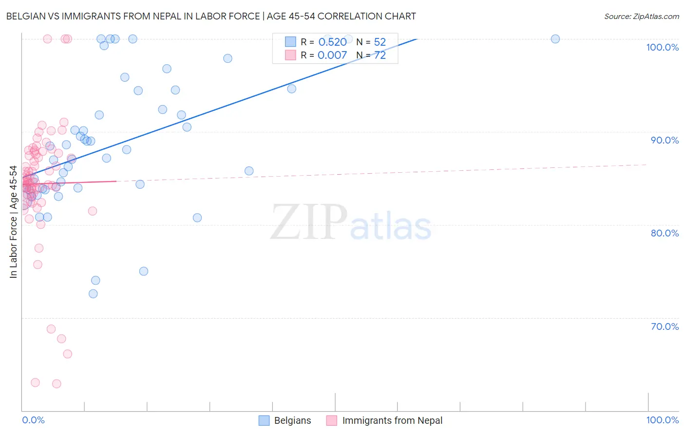 Belgian vs Immigrants from Nepal In Labor Force | Age 45-54