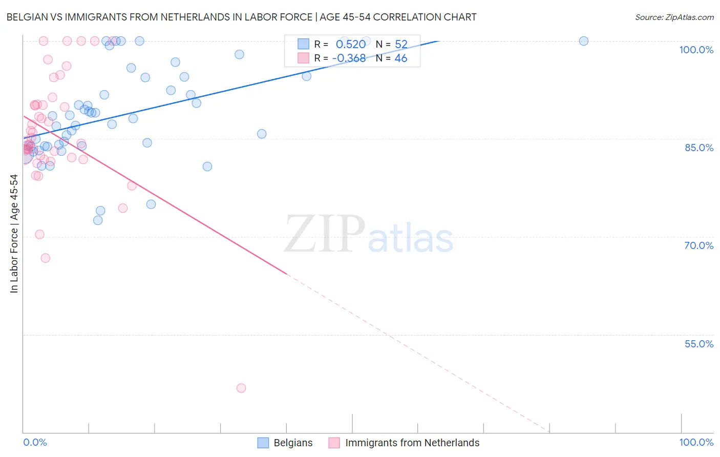 Belgian vs Immigrants from Netherlands In Labor Force | Age 45-54