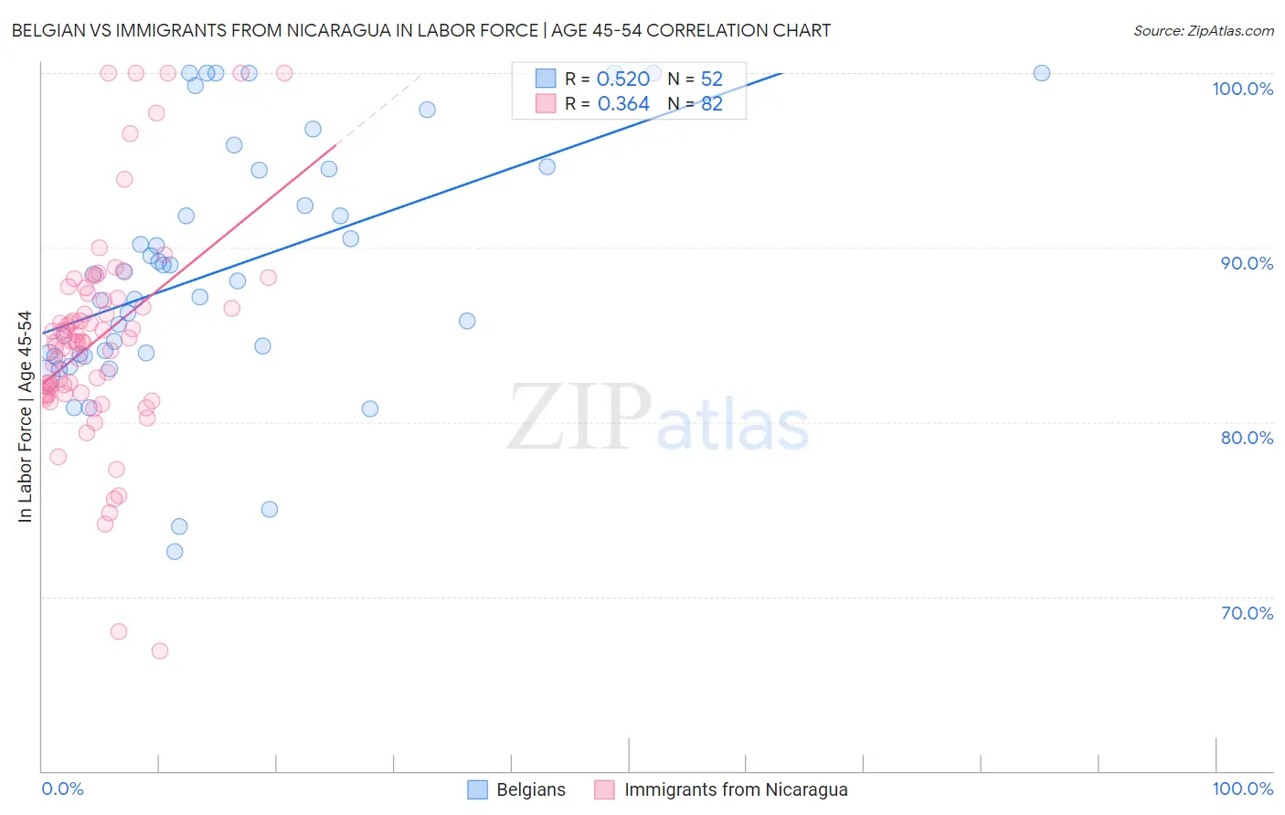 Belgian vs Immigrants from Nicaragua In Labor Force | Age 45-54