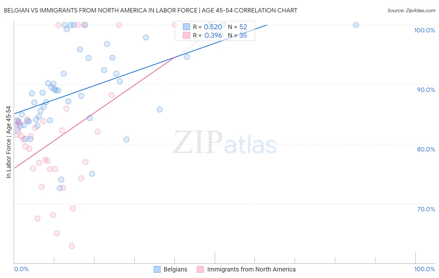 Belgian vs Immigrants from North America In Labor Force | Age 45-54