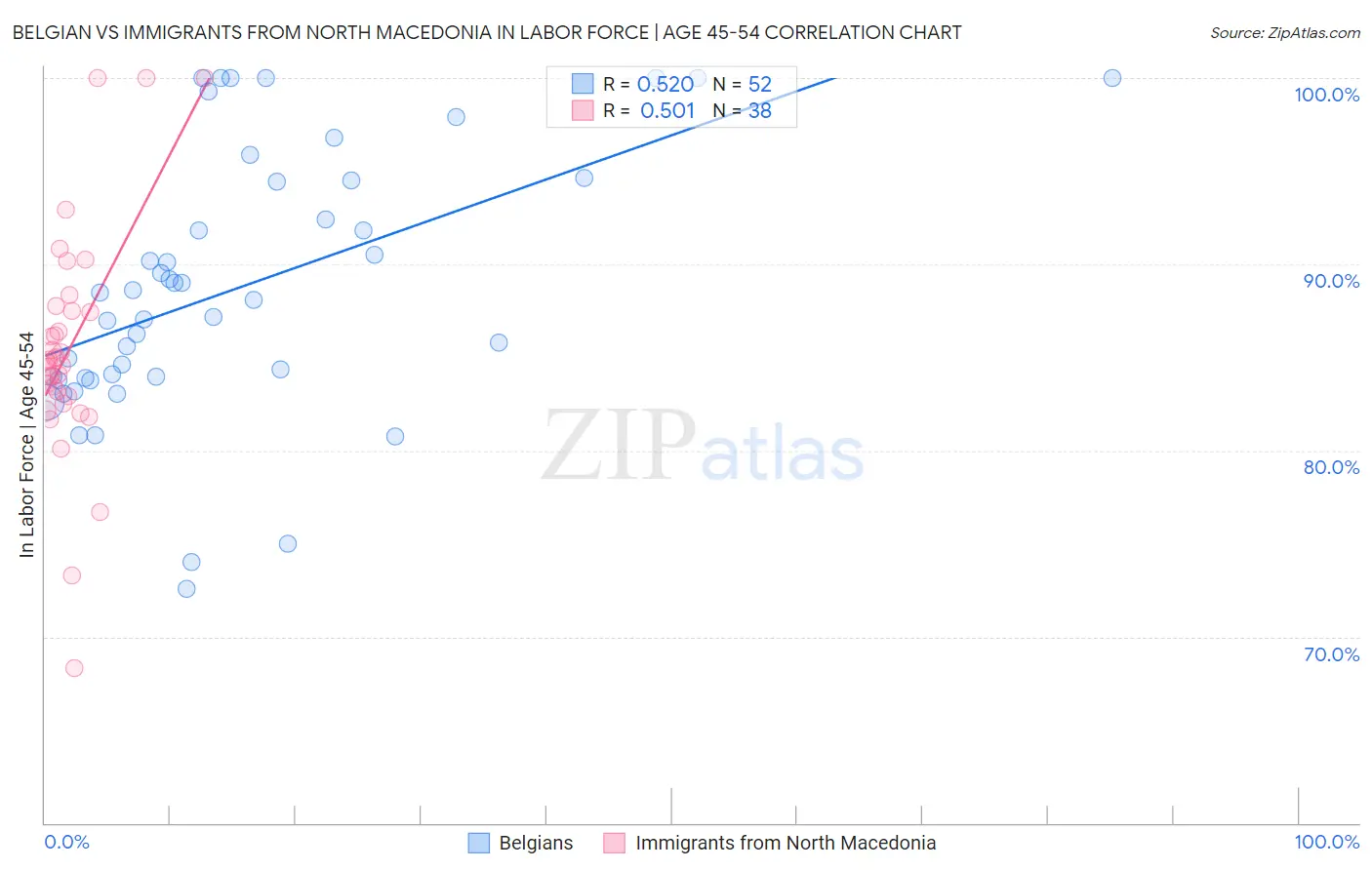 Belgian vs Immigrants from North Macedonia In Labor Force | Age 45-54