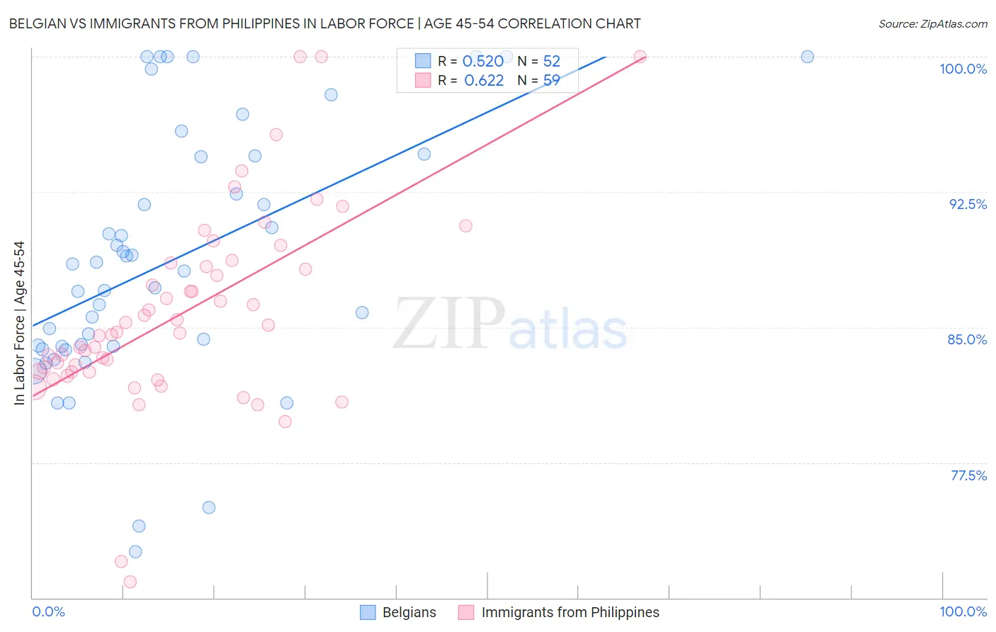 Belgian vs Immigrants from Philippines In Labor Force | Age 45-54