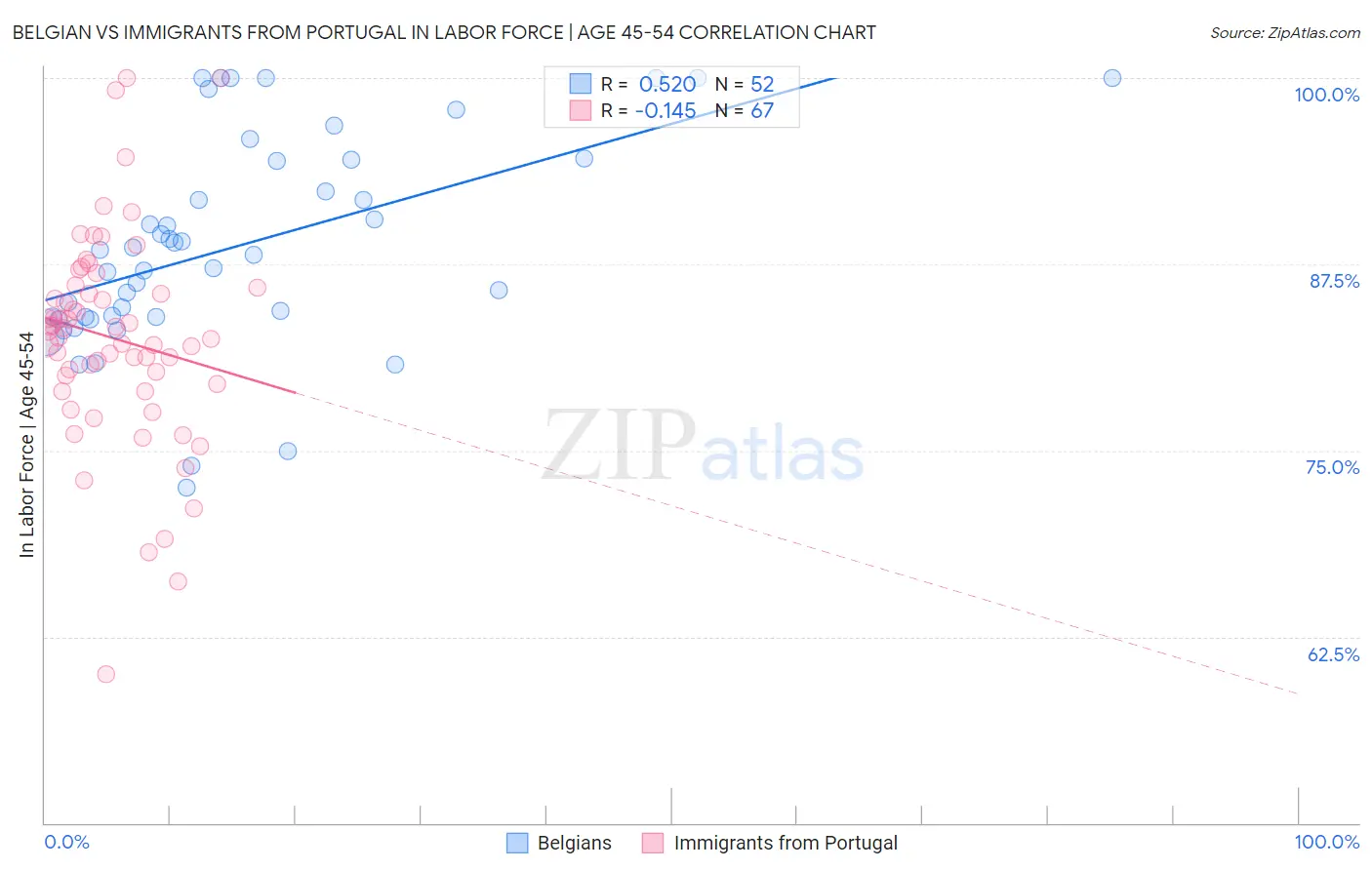 Belgian vs Immigrants from Portugal In Labor Force | Age 45-54