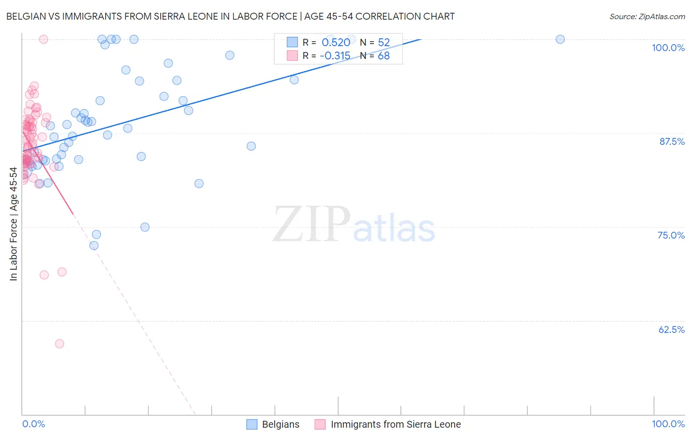 Belgian vs Immigrants from Sierra Leone In Labor Force | Age 45-54