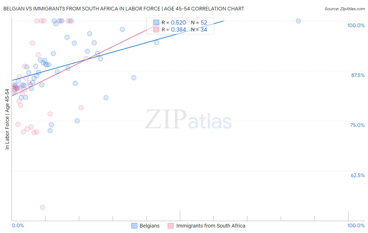 Belgian vs Immigrants from South Africa In Labor Force | Age 45-54