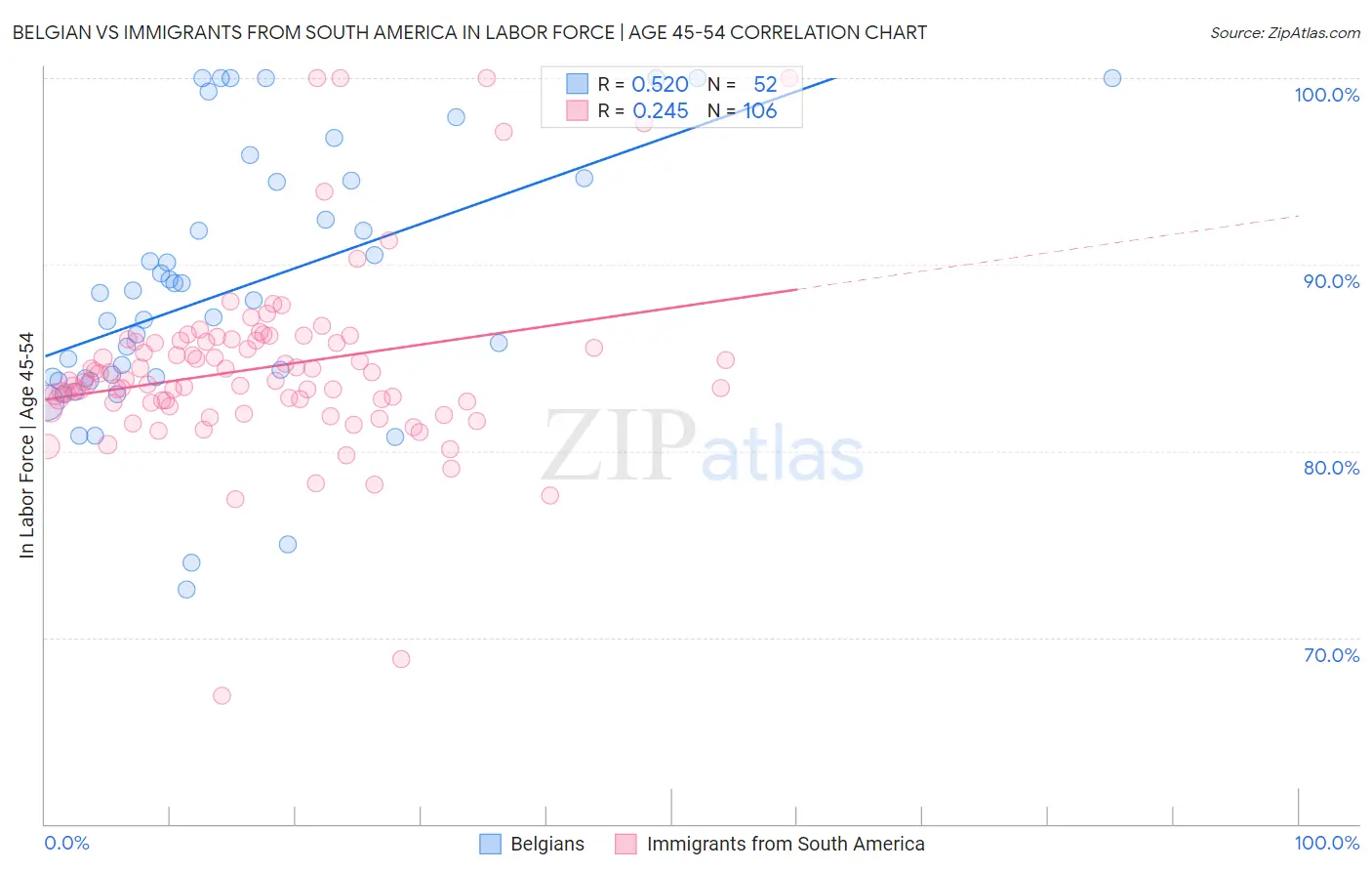 Belgian vs Immigrants from South America In Labor Force | Age 45-54