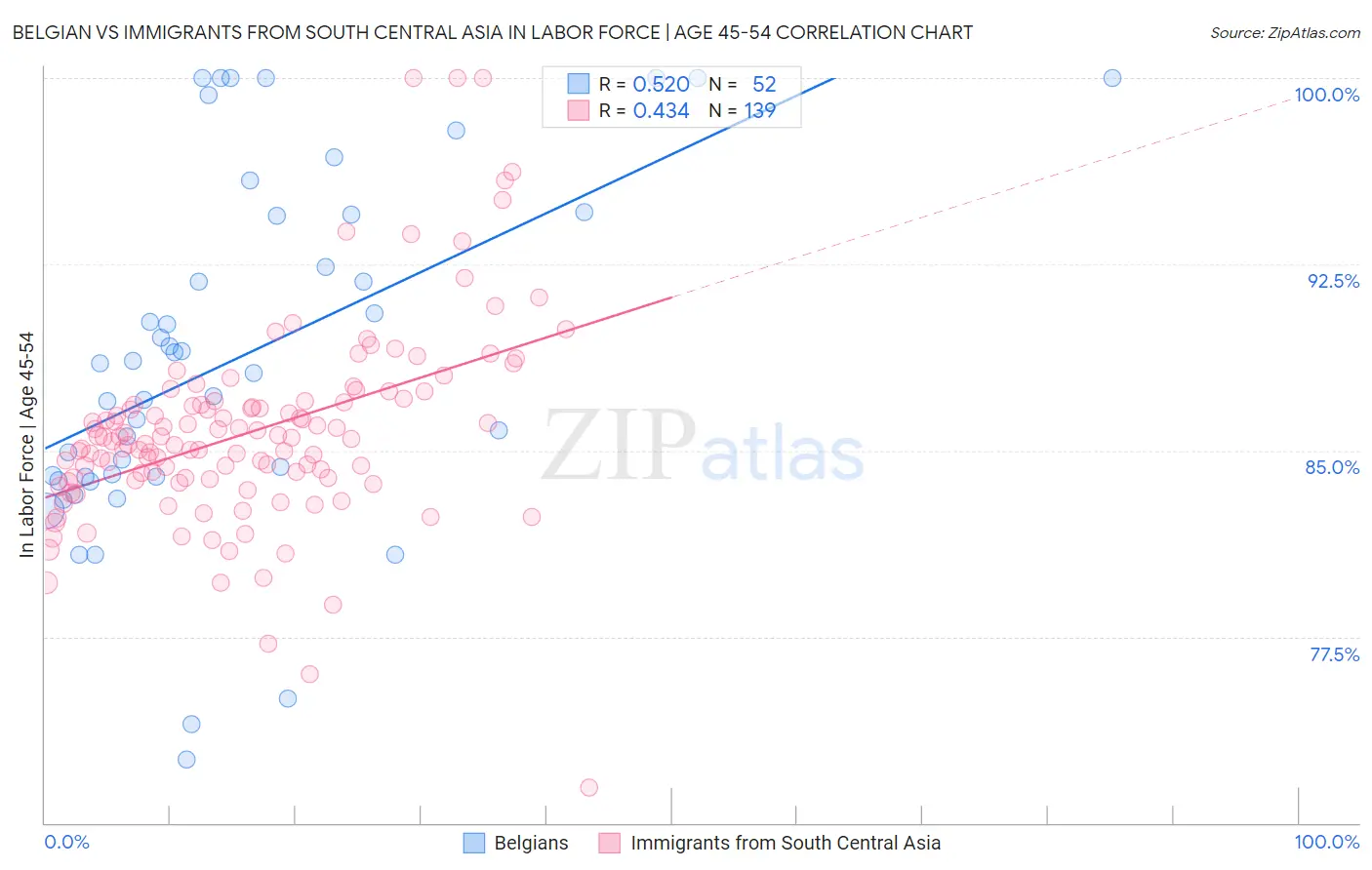 Belgian vs Immigrants from South Central Asia In Labor Force | Age 45-54