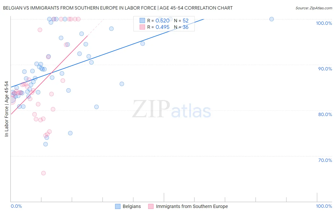 Belgian vs Immigrants from Southern Europe In Labor Force | Age 45-54