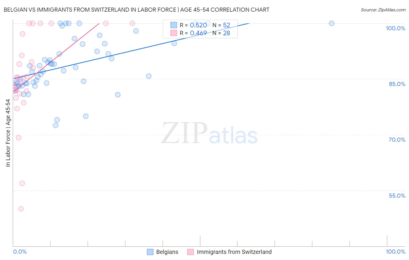 Belgian vs Immigrants from Switzerland In Labor Force | Age 45-54