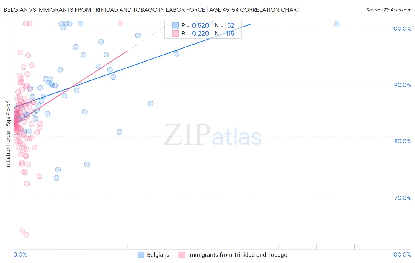 Belgian vs Immigrants from Trinidad and Tobago In Labor Force | Age 45-54